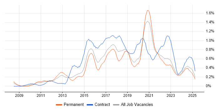 Job vacancy trend for UX Designer in West Yorkshire Job vacancy trend for UX Designer in West Yorkshire