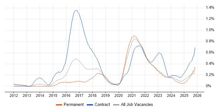 UX Research job vacancy trend in West Yorkshire