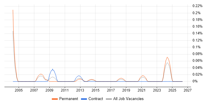 Validation Engineer job vacancy trend in West Yorkshire