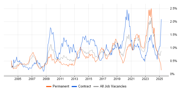 Job vacancy trend for Validation in West Yorkshire Job vacancy trend for Validation in West Yorkshire