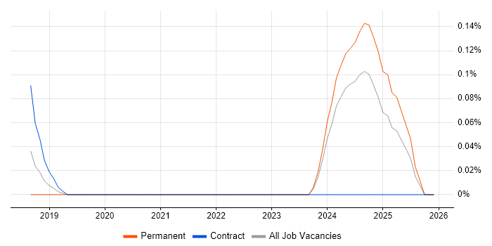 Varonis job vacancy trend in West Yorkshire