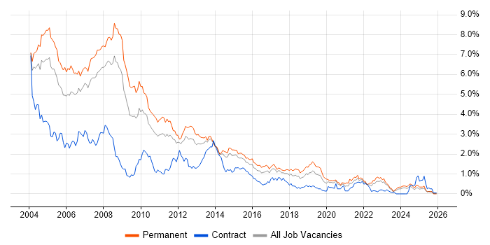 VB job vacancy trend in West Yorkshire