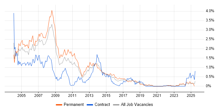 Job vacancy trend for VB6 in West Yorkshire Job vacancy trend for VB6 in West Yorkshire