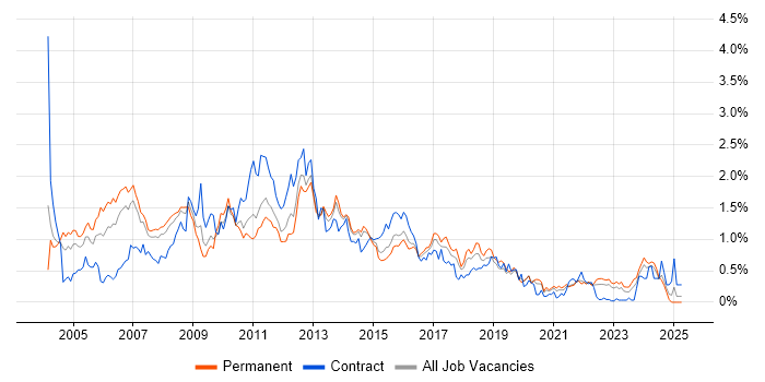 Job vacancy trend for VBA in West Yorkshire Job vacancy trend for VBA in West Yorkshire