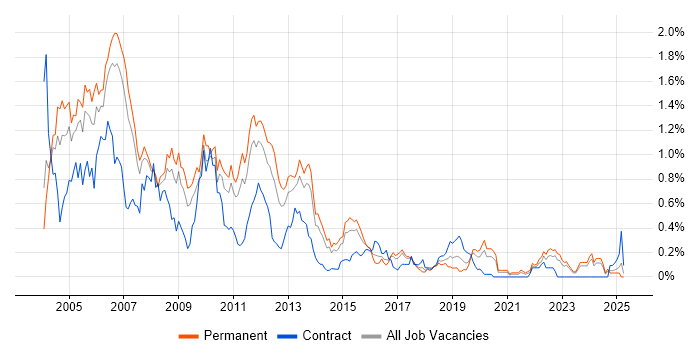 Job vacancy trend for VBScript in West Yorkshire Job vacancy trend for VBScript in West Yorkshire