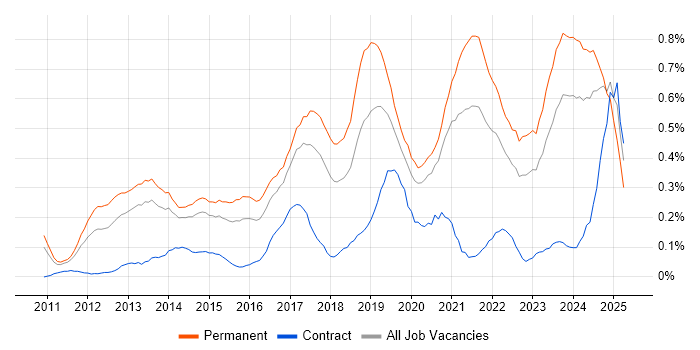 Job vacancy trend for Veeam in West Yorkshire Job vacancy trend for Veeam in West Yorkshire