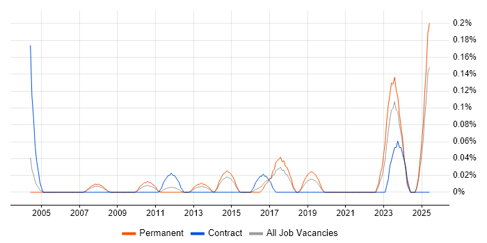 Job vacancy trend for Vendor Relationship Management in West Yorkshire Job vacancy trend for Vendor Relationship Management in West Yorkshire