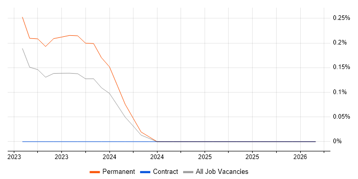 Vertex AI job vacancy trend in West Yorkshire