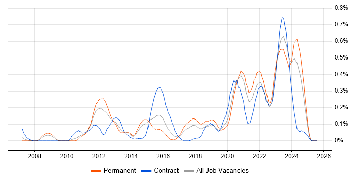 Job vacancy trend for Virtual Desktop in West Yorkshire