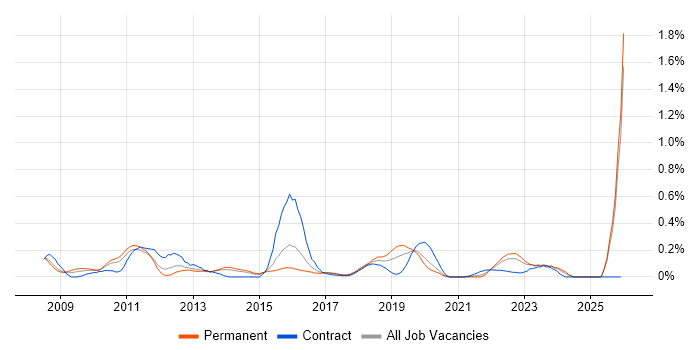 Virtual Infrastructure job vacancy trend in West Yorkshire