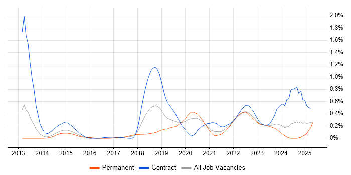 Job vacancy trend for Virtual Private Cloud in West Yorkshire Job vacancy trend for Virtual Private Cloud in West Yorkshire