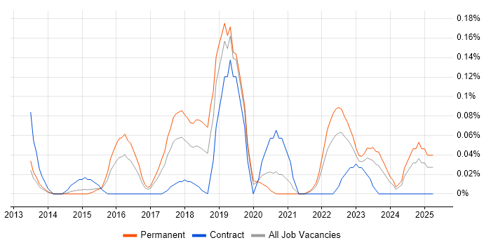 Job vacancy trend for Virtual Reality in West Yorkshire Job vacancy trend for Virtual Reality in West Yorkshire