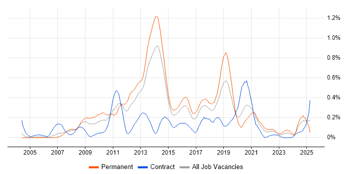 Job vacancy trend for Virtual Servers in West Yorkshire Job vacancy trend for Virtual Servers in West Yorkshire