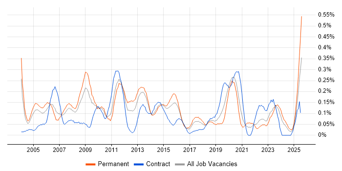 Job vacancy trend for Virtual Team Management in West Yorkshire