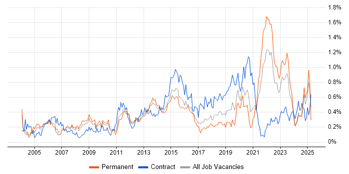 Job vacancy trend for Virtual Team in West Yorkshire