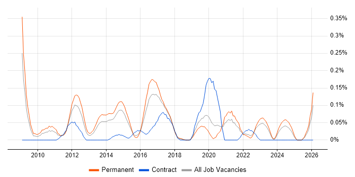 Virtualisation Engineer job vacancy trend in West Yorkshire