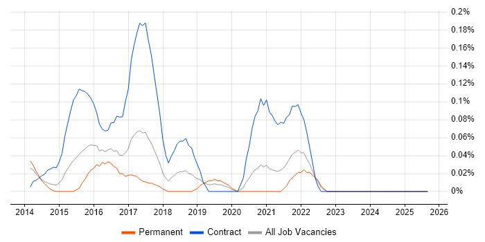 Visual Analytics job vacancy trend in West Yorkshire Visual Analytics job vacancy trend in West Yorkshire