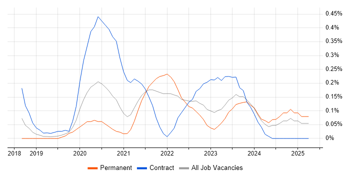 Job vacancy trend for Visual Studio Code in West Yorkshire Job vacancy trend for Visual Studio Code in West Yorkshire