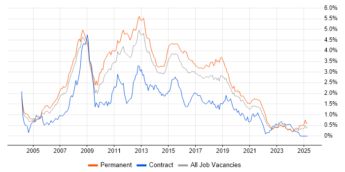 Job vacancy trend for Visual Studio in West Yorkshire Job vacancy trend for Visual Studio in West Yorkshire