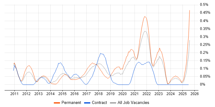 Job vacancy trend for Visualforce in West Yorkshire Job vacancy trend for Visualforce in West Yorkshire