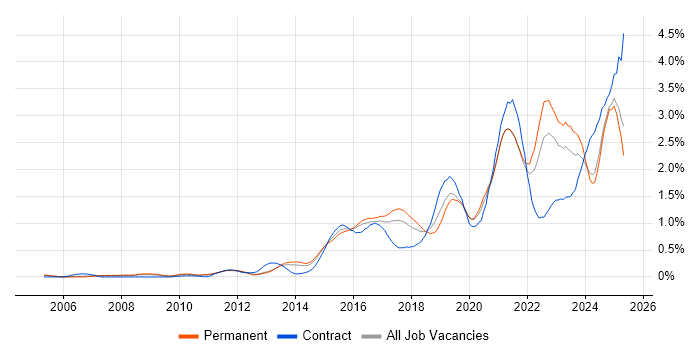 Job vacancy trend for Visualisation in West Yorkshire Job vacancy trend for Visualisation in West Yorkshire