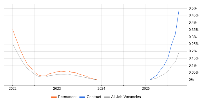 Vite job vacancy trend in West Yorkshire Vite job vacancy trend in West Yorkshire