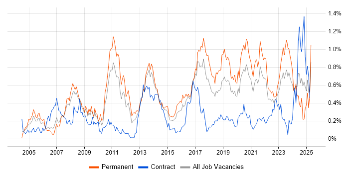 Job vacancy trend for VLAN in West Yorkshire Job vacancy trend for VLAN in West Yorkshire