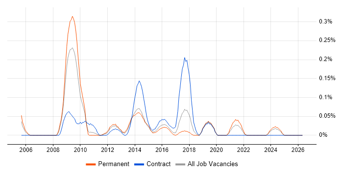 VLE job vacancy trend in West Yorkshire