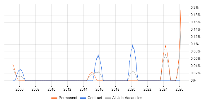 VME job vacancy trend in West Yorkshire