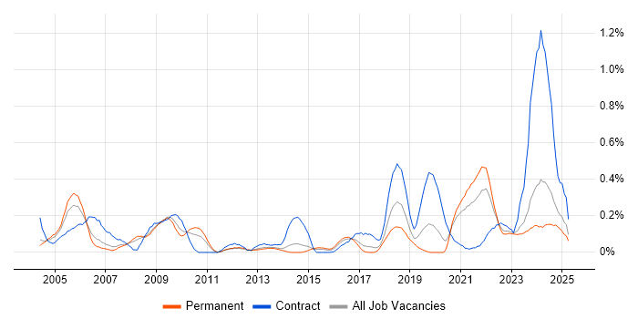 Job vacancy trend for VMS in West Yorkshire Job vacancy trend for VMS in West Yorkshire