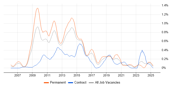 Job vacancy trend for VMware Certified Professional (VCP) in West Yorkshire Job vacancy trend for VMware Certified Professional (VCP) in West Yorkshire