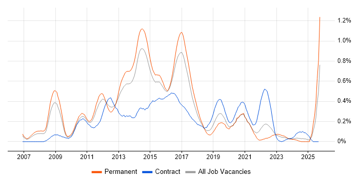 VMware Engineer job vacancy trend in West Yorkshire