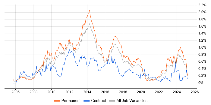Job vacancy trend for VMware ESXi in West Yorkshire Job vacancy trend for VMware ESXi in West Yorkshire