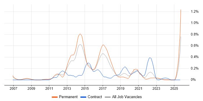 VMware Infrastructure Engineer job vacancy trend in West Yorkshire VMware Infrastructure Engineer job vacancy trend in West Yorkshire