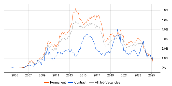 Job vacancy trend for VMware Infrastructure in West Yorkshire Job vacancy trend for VMware Infrastructure in West Yorkshire