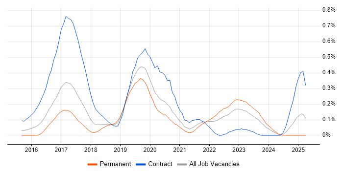 Job vacancy trend for VMware NSX in West Yorkshire Job vacancy trend for VMware NSX in West Yorkshire
