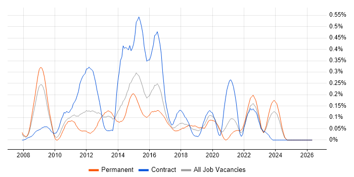 VMware Server job vacancy trend in West Yorkshire