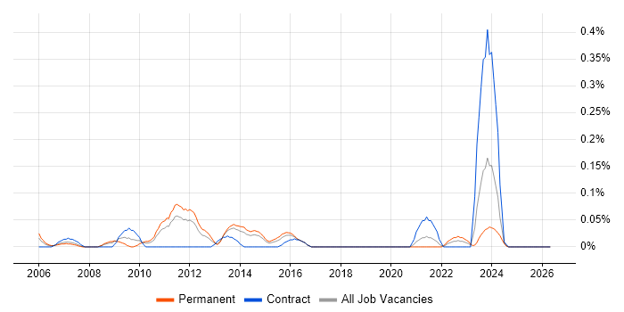 VMware Workstation job vacancy trend in West Yorkshire