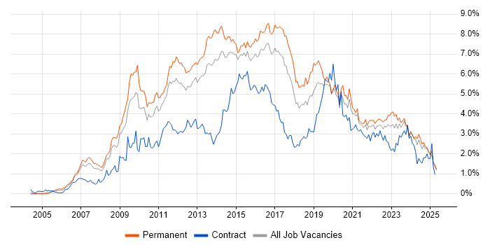 Job vacancy trend for VMware in West Yorkshire Job vacancy trend for VMware in West Yorkshire