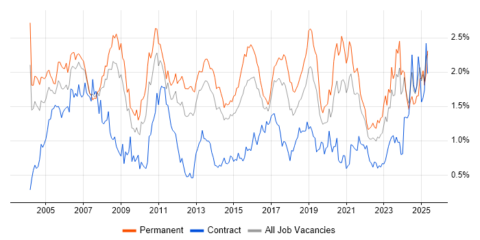Job vacancy trend for VPN in West Yorkshire