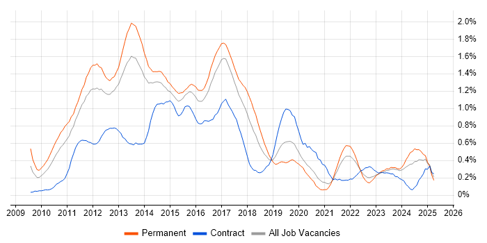 Job vacancy trend for vSphere in West Yorkshire Job vacancy trend for vSphere in West Yorkshire