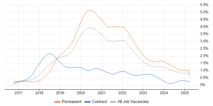 Job vacancy trend for Vue in West Yorkshire Job vacancy trend for Vue in West Yorkshire