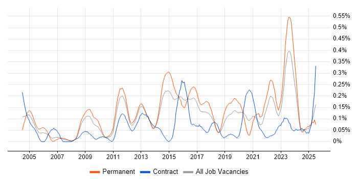 Job vacancy trend for Vulnerability Assessment in West Yorkshire Job vacancy trend for Vulnerability Assessment in West Yorkshire
