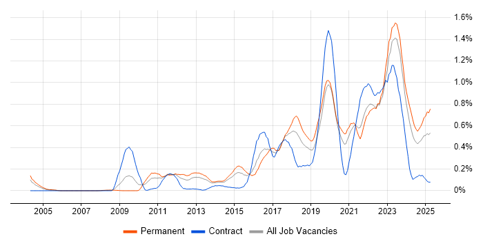 Job vacancy trend for Vulnerability Management in West Yorkshire Job vacancy trend for Vulnerability Management in West Yorkshire