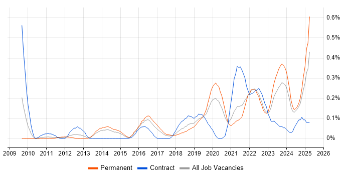 Job vacancy trend for Vulnerability Remediation in West Yorkshire Job vacancy trend for Vulnerability Remediation in West Yorkshire