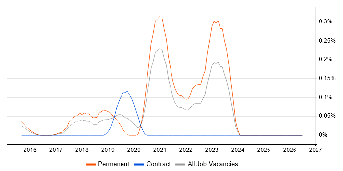 Vulnerability Research job vacancy trend in West Yorkshire
