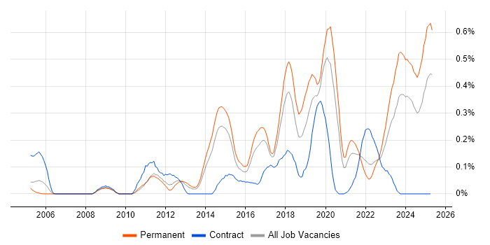 Job vacancy trend for Vulnerability Scanning in West Yorkshire Job vacancy trend for Vulnerability Scanning in West Yorkshire