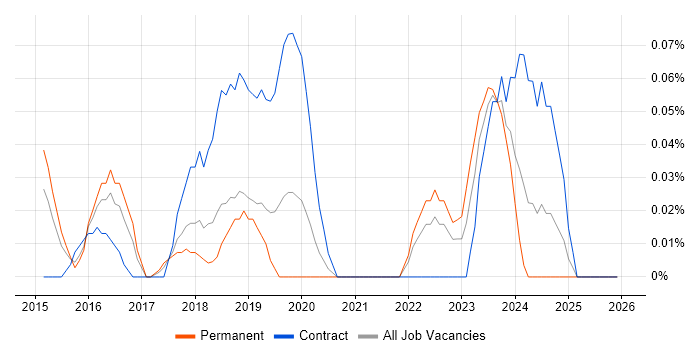 VXLAN job vacancy trend in West Yorkshire