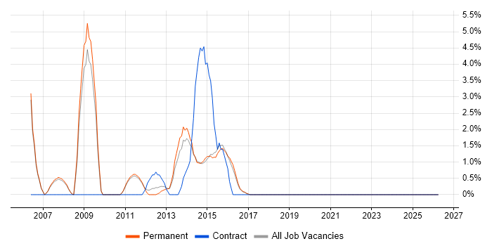 1st/2nd Line Support Analyst job vacancy trend in Wakefield