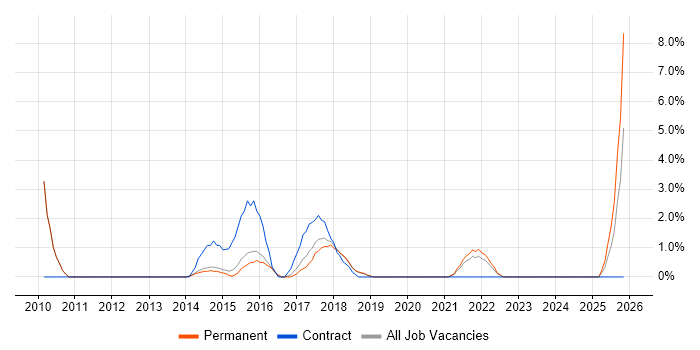 1st/2nd Line Support Engineer job vacancy trend in Wakefield